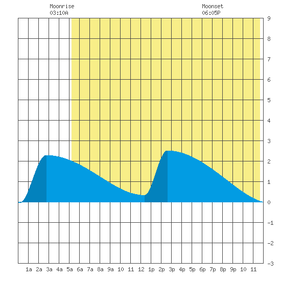 King Salmon tide chart for Thursday, June 23, 2022
