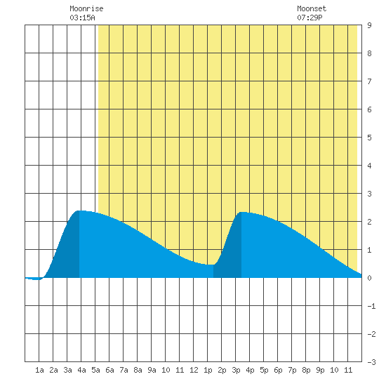 King Salmon tide chart for Friday, June 24, 2022