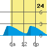 King Salmon tide chart for Friday, June 24, 2022