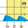 King Salmon tide chart for Saturday, June 25, 2022