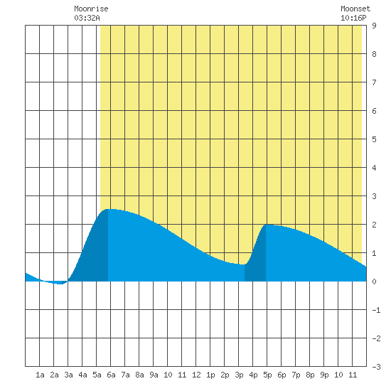 King Salmon tide chart for Sunday, June 26, 2022