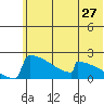 King Salmon tide chart for Monday, June 27, 2022