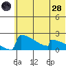 King Salmon tide chart for Tuesday, June 28, 2022