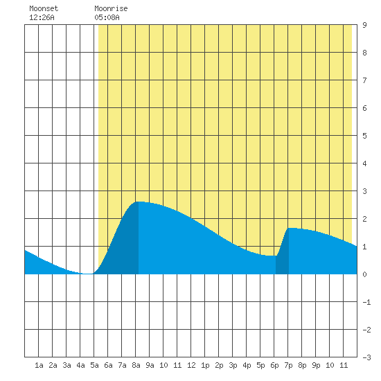 King Salmon tide chart for Wednesday, June 29, 2022