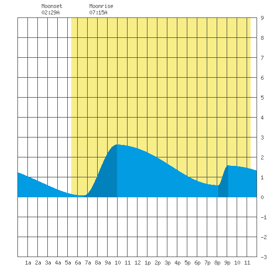 King Salmon tide chart for Thursday, June 2, 2022