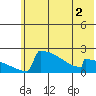 King Salmon tide chart for Thursday, June 2, 2022