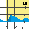 King Salmon tide chart for Thursday, June 30, 2022