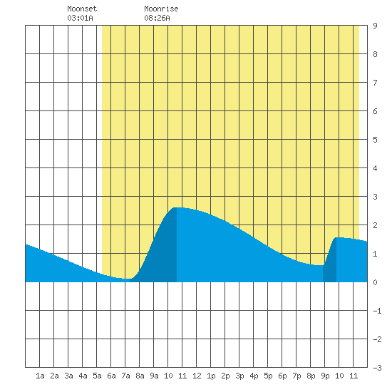 King Salmon tide chart for Friday, June 3, 2022