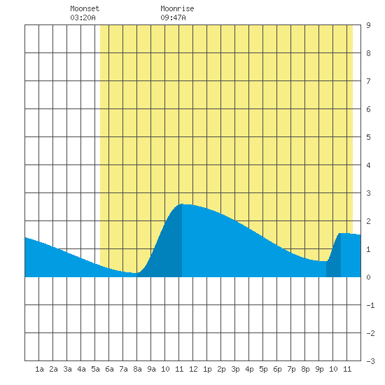 King Salmon tide chart for Saturday, June 4, 2022