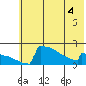 King Salmon tide chart for Saturday, June 4, 2022