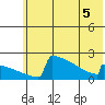 King Salmon tide chart for Sunday, June 5, 2022