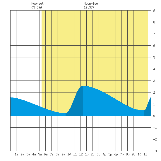 King Salmon tide chart for Monday, June 6, 2022