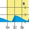 King Salmon tide chart for Monday, June 6, 2022