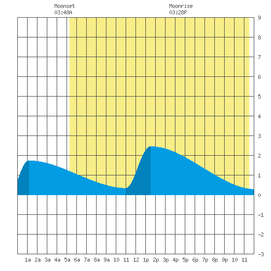 King Salmon tide chart for Wednesday, June 8, 2022