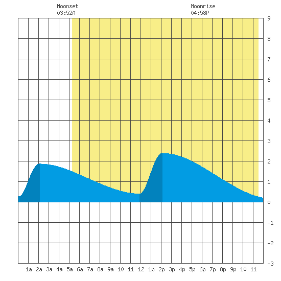 King Salmon tide chart for Thursday, June 9, 2022