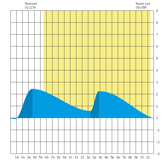King Salmon tide chart for Sunday, July 10, 2022