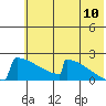 King Salmon tide chart for Sunday, July 10, 2022