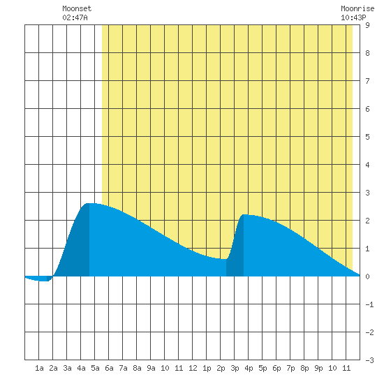 King Salmon tide chart for Monday, July 11, 2022
