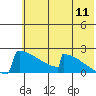 King Salmon tide chart for Monday, July 11, 2022