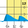 King Salmon tide chart for Tuesday, July 12, 2022