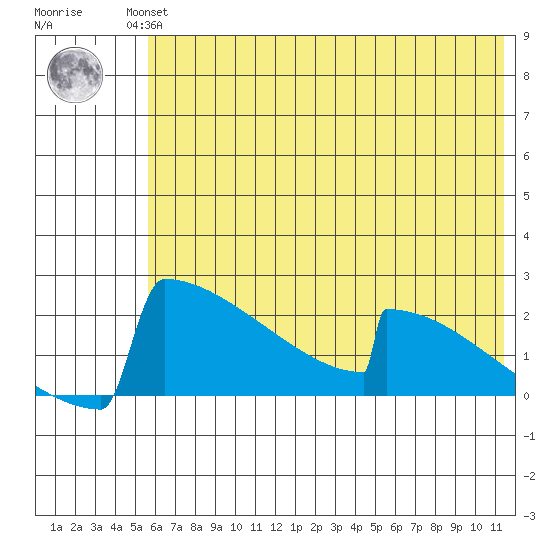 King Salmon tide chart for Wednesday, July 13, 2022