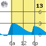 King Salmon tide chart for Wednesday, July 13, 2022