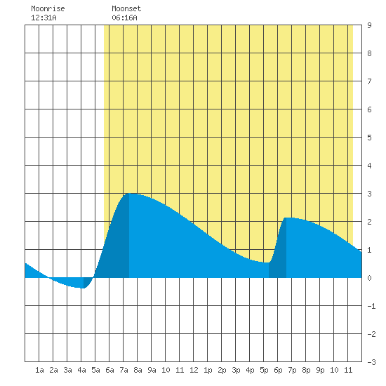King Salmon tide chart for Thursday, July 14, 2022