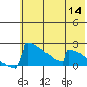King Salmon tide chart for Thursday, July 14, 2022
