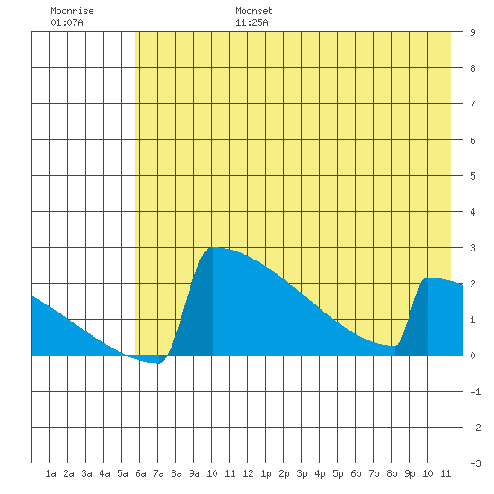 King Salmon tide chart for Sunday, July 17, 2022