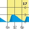 King Salmon tide chart for Sunday, July 17, 2022