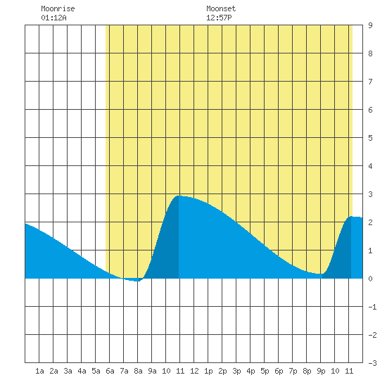 King Salmon tide chart for Monday, July 18, 2022