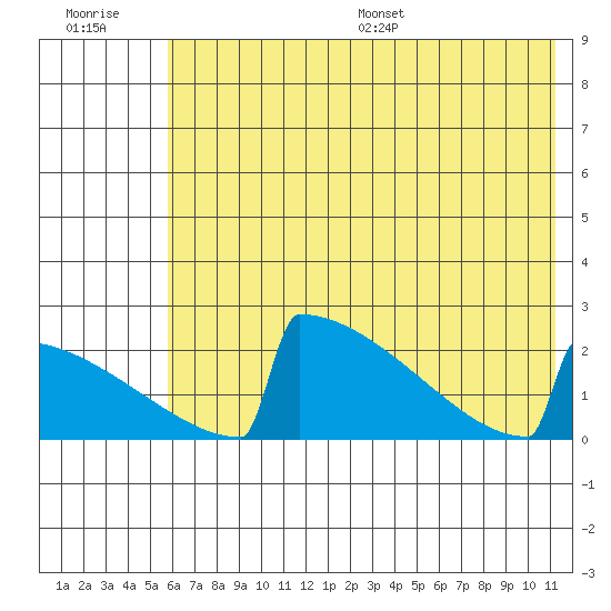 King Salmon tide chart for Tuesday, July 19, 2022