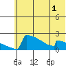 King Salmon tide chart for Friday, July 1, 2022