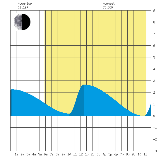 King Salmon tide chart for Wednesday, July 20, 2022