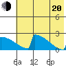 King Salmon tide chart for Wednesday, July 20, 2022