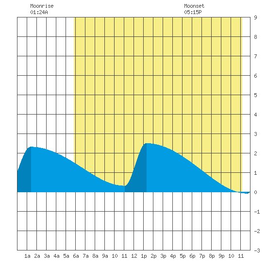 King Salmon tide chart for Thursday, July 21, 2022