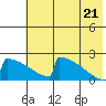 King Salmon tide chart for Thursday, July 21, 2022