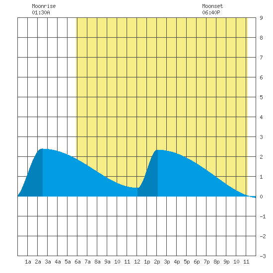 King Salmon tide chart for Friday, July 22, 2022