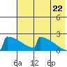 King Salmon tide chart for Friday, July 22, 2022