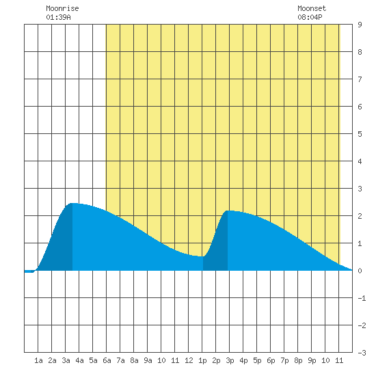 King Salmon tide chart for Saturday, July 23, 2022