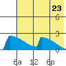 King Salmon tide chart for Saturday, July 23, 2022