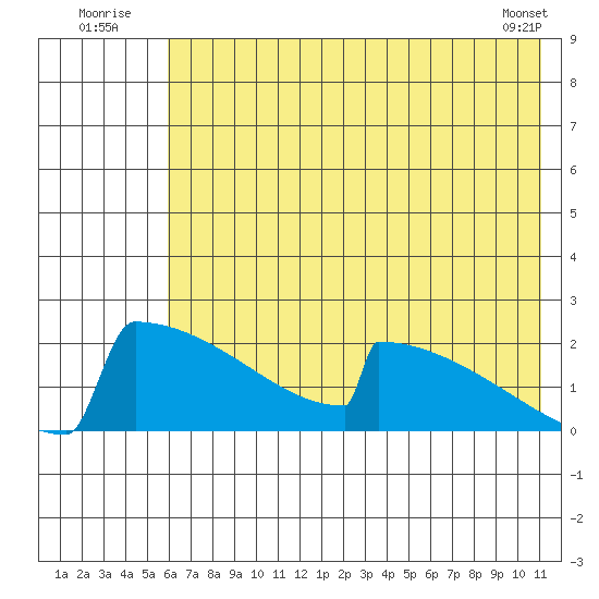 King Salmon tide chart for Sunday, July 24, 2022