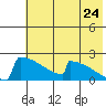 King Salmon tide chart for Sunday, July 24, 2022