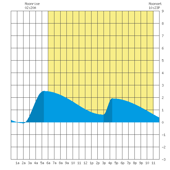 King Salmon tide chart for Monday, July 25, 2022