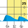 King Salmon tide chart for Monday, July 25, 2022