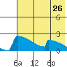 King Salmon tide chart for Tuesday, July 26, 2022
