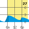 King Salmon tide chart for Wednesday, July 27, 2022