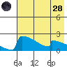 King Salmon tide chart for Thursday, July 28, 2022
