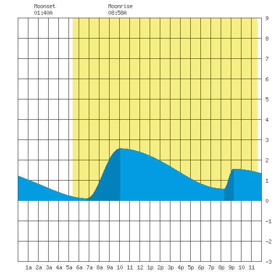 King Salmon tide chart for Saturday, July 2, 2022
