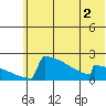King Salmon tide chart for Saturday, July 2, 2022